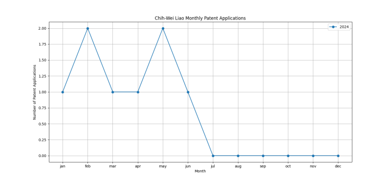 Chih-Wei Liao Monthly Patent Applications.png