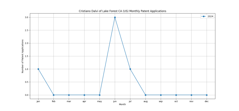 Cristiano Dalvi of Lake Forest CA (US) Monthly Patent Applications.png