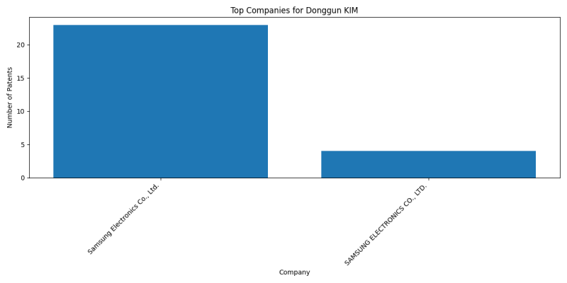 Donggun KIM Top Companies.png