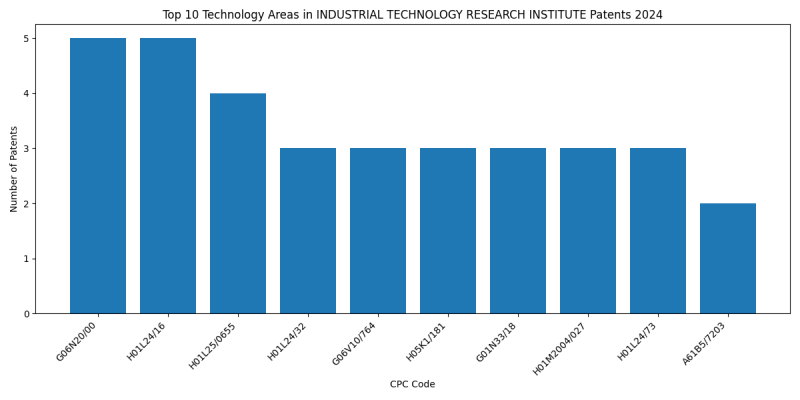 INDUSTRIAL TECHNOLOGY RESEARCH INSTITUTE Top Technology Areas 2024 - Up to June 2024