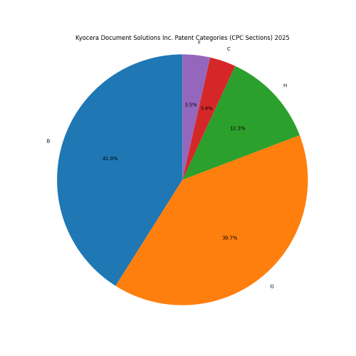 Kyocera Document Solutions Inc. Patent Categories 2025 - Up to April 2025