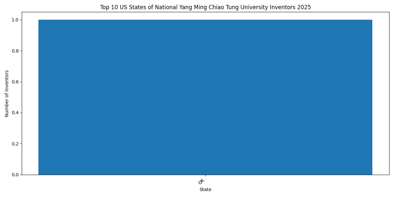 National Yang Ming Chiao Tung University Inventor States 2025 - Up to February 2025