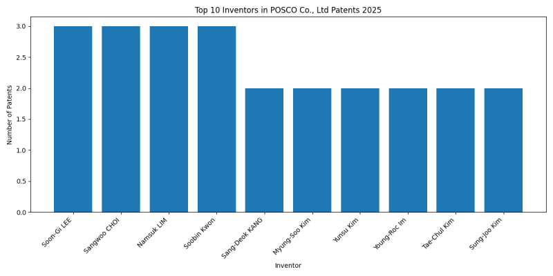 POSCO Co., Ltd Top Inventors 2025 - Up to March 2025