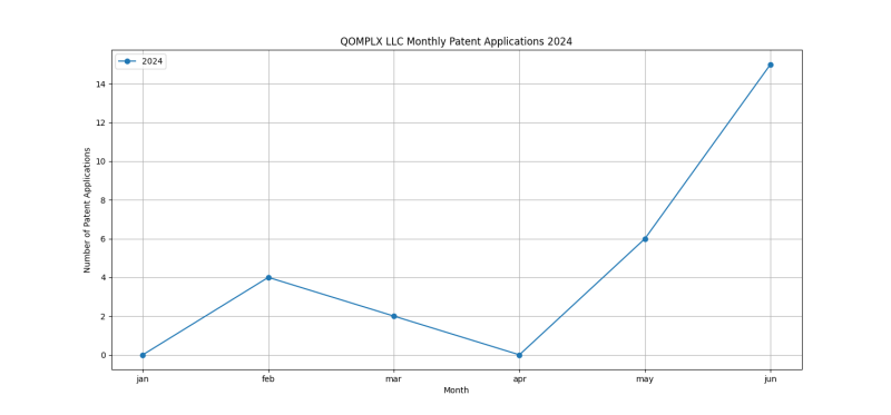 QOMPLX LLC Monthly Patent Applications 2024 - Up to June 2024.png