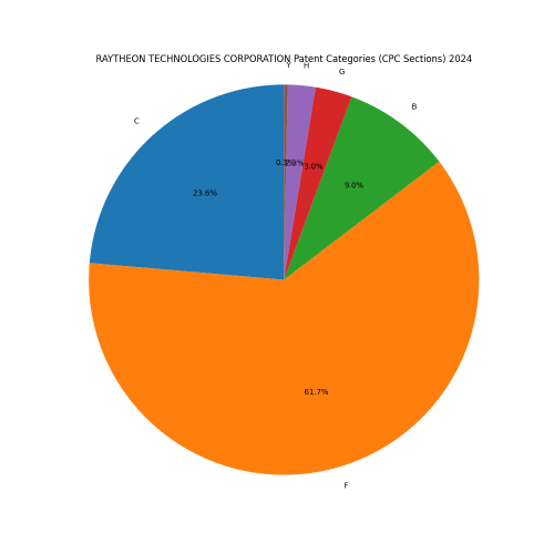 RAYTHEON TECHNOLOGIES CORPORATION Patent Categories 2024 - Up to June 2024