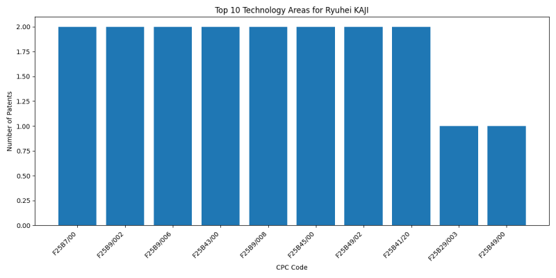 Ryuhei KAJI Top Technology Areas.png