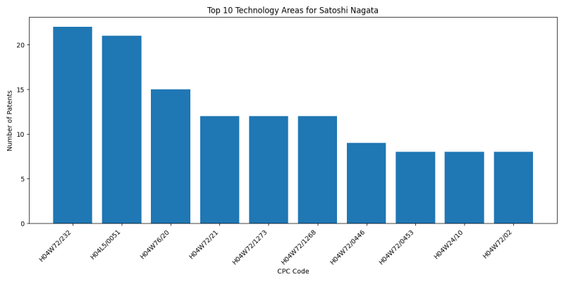 Satoshi Nagata Top Technology Areas.png