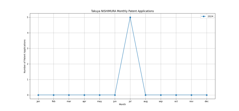 Takuya NISHIMURA Monthly Patent Applications.png