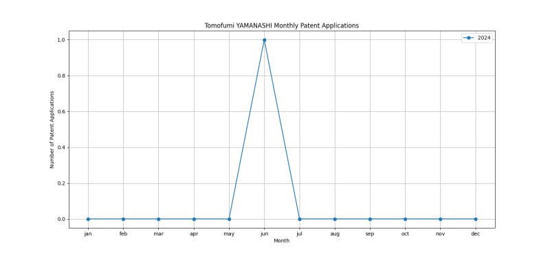 Tomofumi YAMANASHI Monthly Patent Applications.png