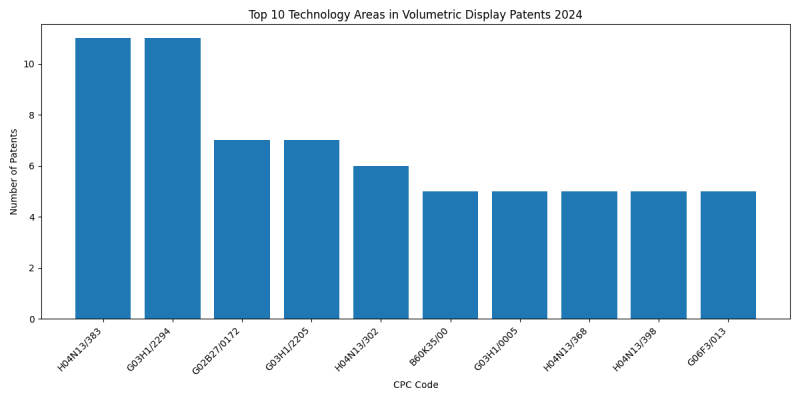 Top Technology Areas in Volumetric Display 2024 - Up to June 2024.png