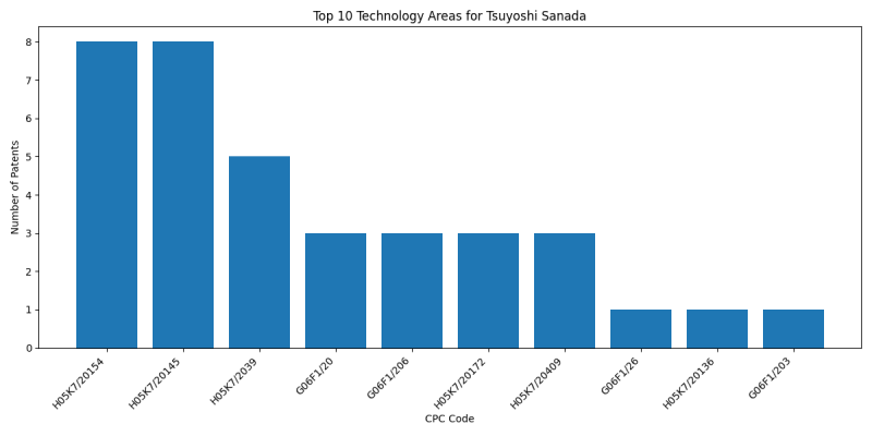 Tsuyoshi Sanada Top Technology Areas.png