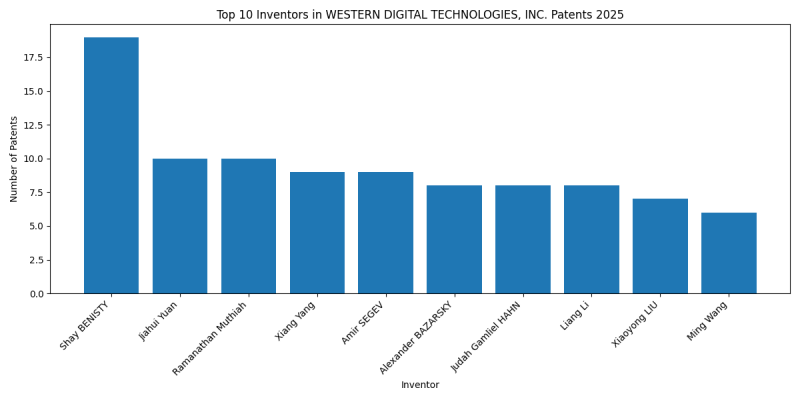 WESTERN DIGITAL TECHNOLOGIES, INC. Top Inventors 2025 - Up to April 2025