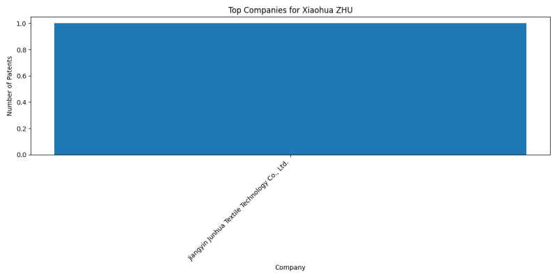 Xiaohua ZHU Top Companies.png