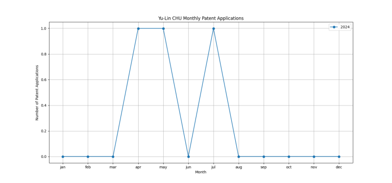 Yu-Lin CHU Monthly Patent Applications.png