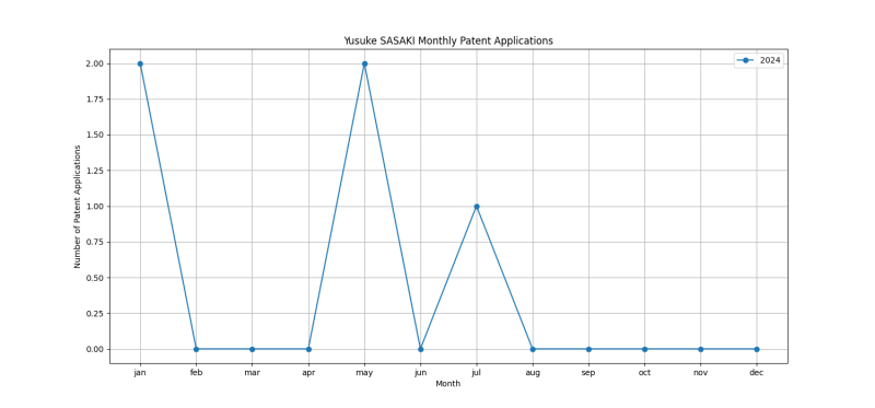 Yusuke SASAKI Monthly Patent Applications.png