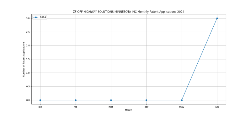 ZF OFF-HIGHWAY SOLUTIONS MINNESOTA INC Monthly Patent Applications 2024 - Up to June 2024.png