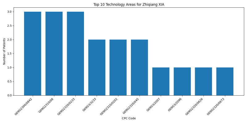 Zhiqiang XIA Top Technology Areas.png