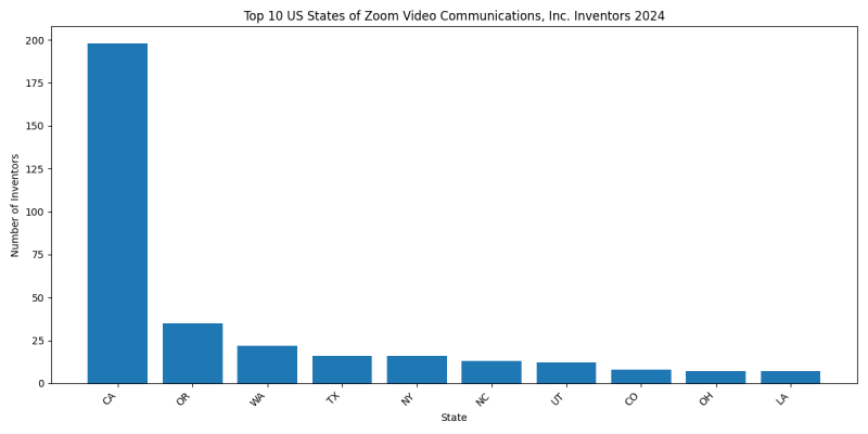 Zoom Video Communications, Inc. Inventor States 2024 - Up to June 2024