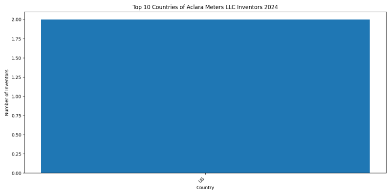 Aclara Meters LLC Inventor Countries 2024 - Up to June 2024