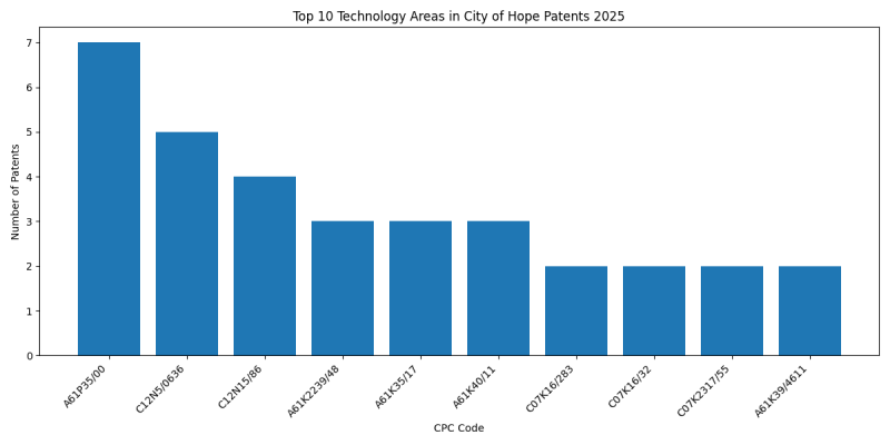 City of Hope Top Technology Areas 2025 - Up to February 2025
