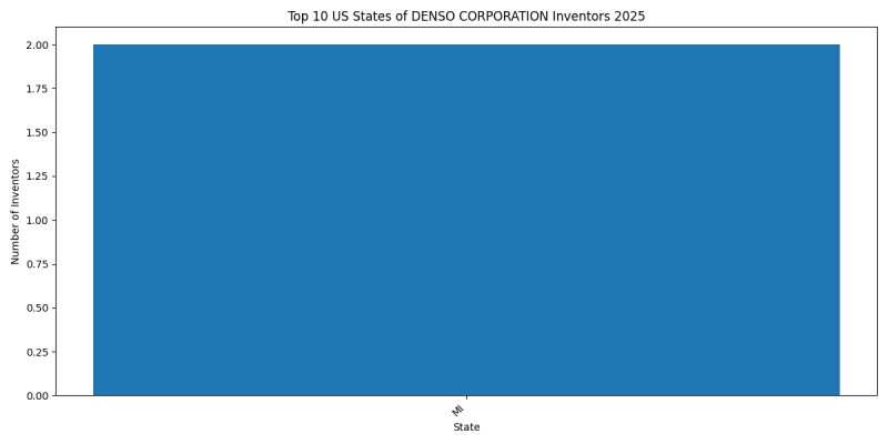 DENSO CORPORATION Inventor States 2025 - Up to February 2025