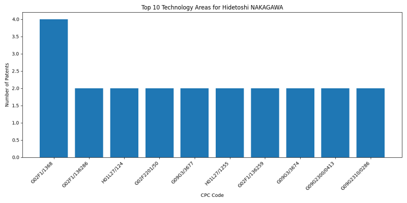 Hidetoshi NAKAGAWA Top Technology Areas.png