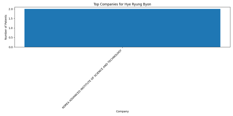 Hye Ryung Byon Top Companies.png