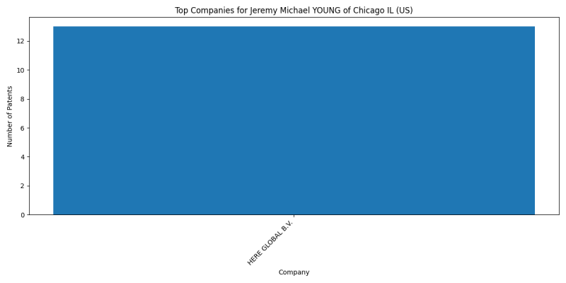 Jeremy Michael YOUNG of Chicago IL (US) Top Companies.png