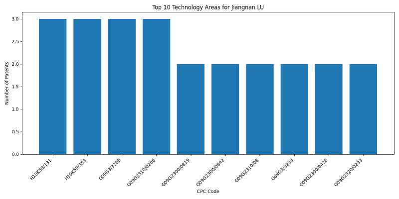 Jiangnan LU Top Technology Areas.png