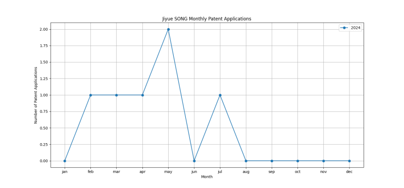 Jiyue SONG Monthly Patent Applications.png