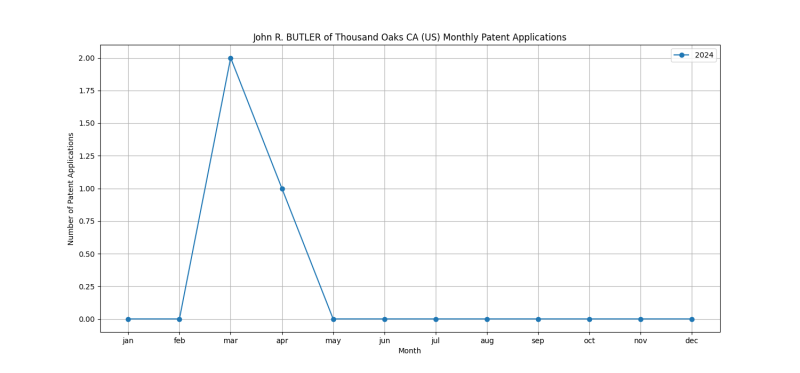 John R. BUTLER of Thousand Oaks CA (US) Monthly Patent Applications.png