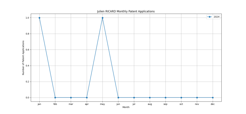 Julien RICARD Monthly Patent Applications.png