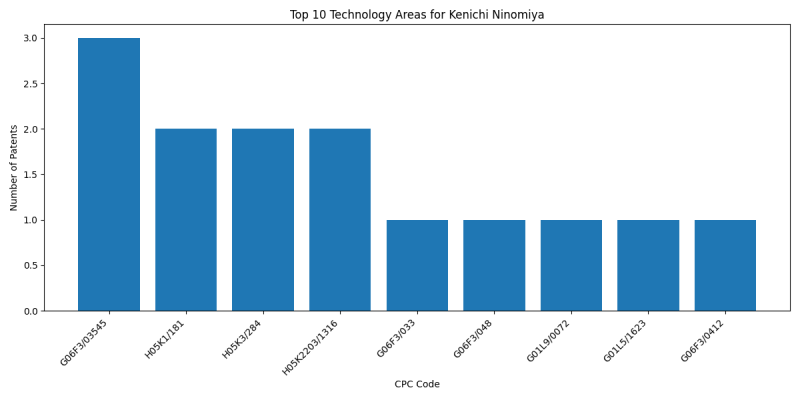 Kenichi Ninomiya Top Technology Areas.png