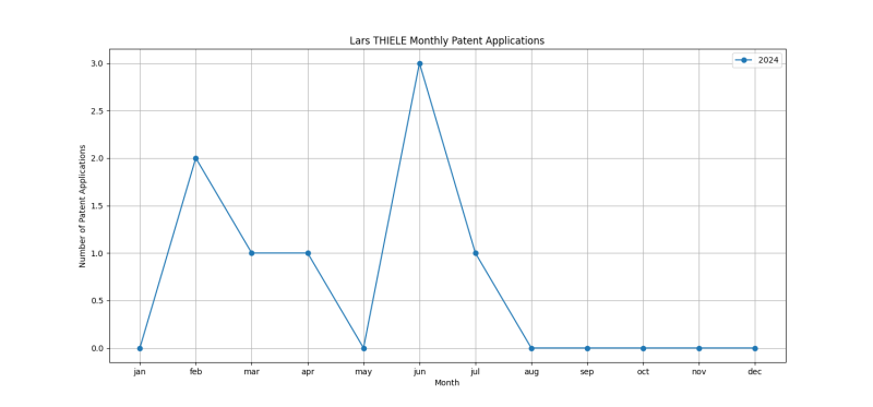 Lars THIELE Monthly Patent Applications.png