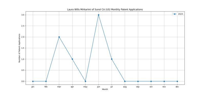 Laura Wills Mirkarimi of Sunol CA (US) Monthly Patent Applications.png