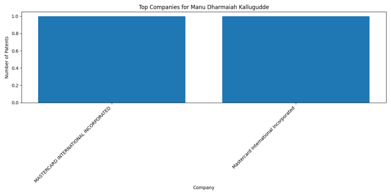 Manu Dharmaiah Kallugudde Top Companies.png