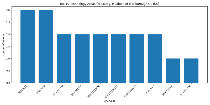 Marc J. Muldoon of Marlborough CT (US) Top Technology Areas.png