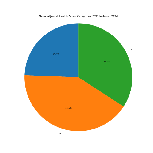 National Jewish Health Patent Categories 2024 - Up to June 2024