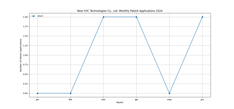 New H3C Technologies Co., Ltd. Monthly Patent Applications 2024 - Up to June 2024.png