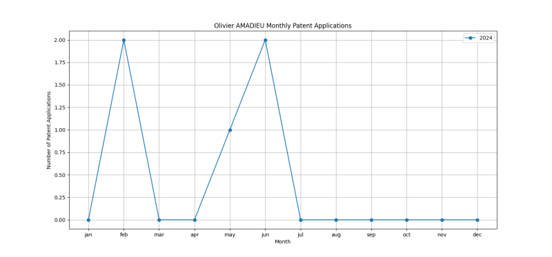 Olivier AMADIEU Monthly Patent Applications.png