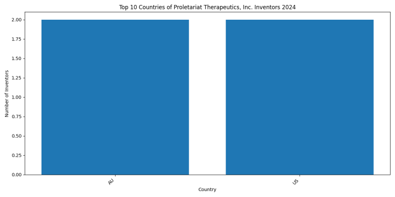 Proletariat Therapeutics, Inc. Inventor Countries 2024 - Up to June 2024