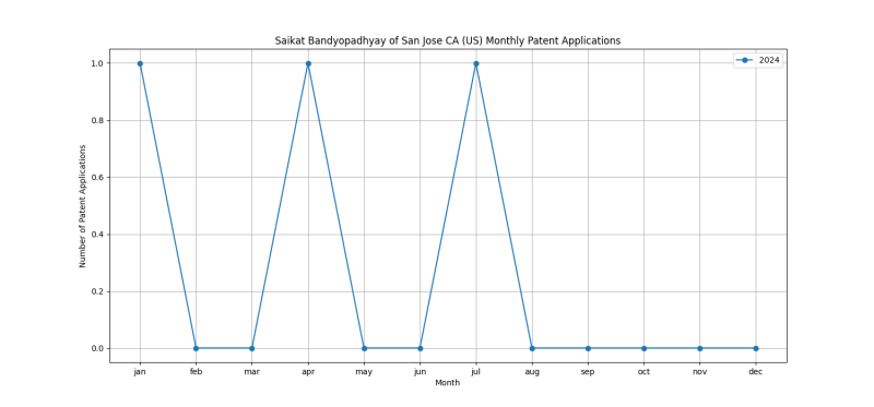 Saikat Bandyopadhyay of San Jose CA (US) Monthly Patent Applications.png