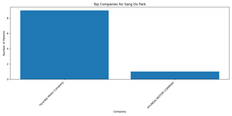 Sang Do Park Top Companies.png