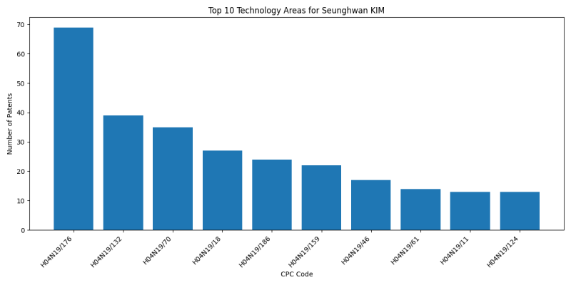 Seunghwan KIM Top Technology Areas.png