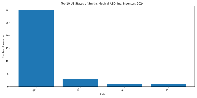 Smiths Medical ASD, Inc. Inventor States 2024 - Up to June 2024
