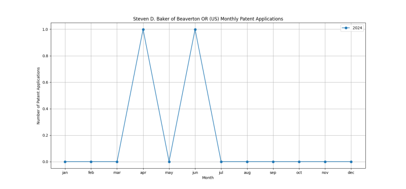 Steven D. Baker of Beaverton OR (US) Monthly Patent Applications.png