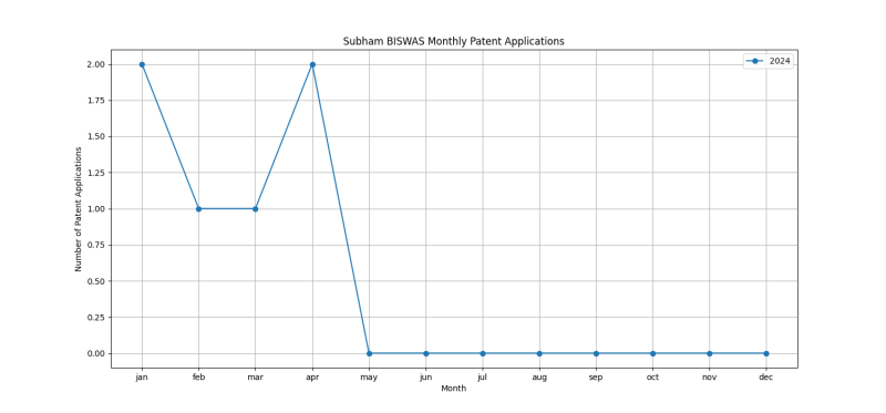 Subham BISWAS Monthly Patent Applications.png