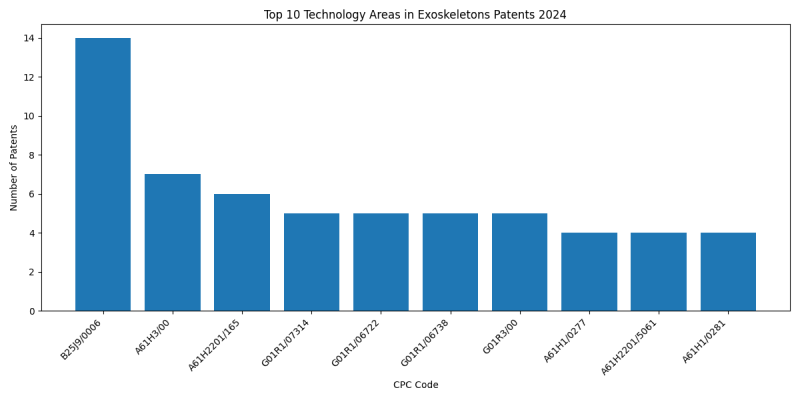 Top Technology Areas in Exoskeletons 2024 - Up to June 2024.png