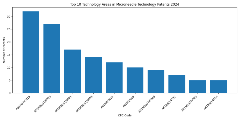 Top Technology Areas in Microneedle Technology 2024 - Up to June 2024.png