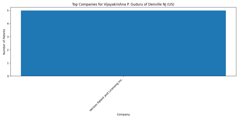 Vijayakrishna P. Guduru of Denville NJ (US) Top Companies.png